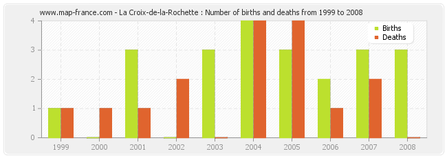 La Croix-de-la-Rochette : Number of births and deaths from 1999 to 2008